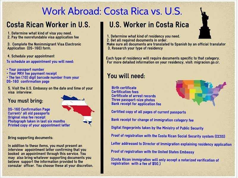 海外工作:哥斯达黎加vs美国
