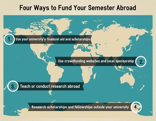 4种留学资助方式